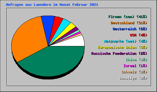 Anfragen aus Laendern im Monat Februar 2021