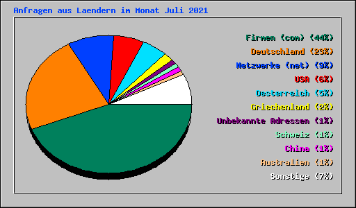 Anfragen aus Laendern im Monat Juli 2021