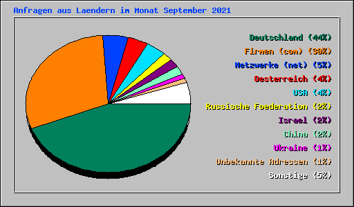 Anfragen aus Laendern im Monat September 2021