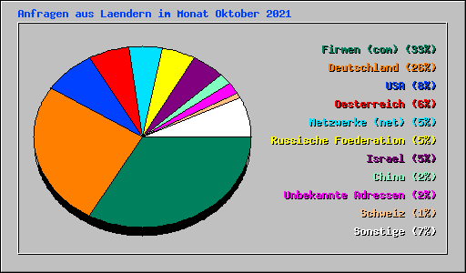 Anfragen aus Laendern im Monat Oktober 2021