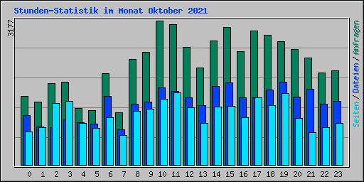 Stunden-Statistik im Monat Oktober 2021