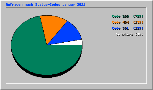 Anfragen nach Status-Codes Januar 2021