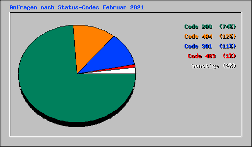 Anfragen nach Status-Codes Februar 2021