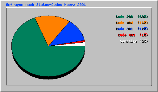 Anfragen nach Status-Codes Maerz 2021