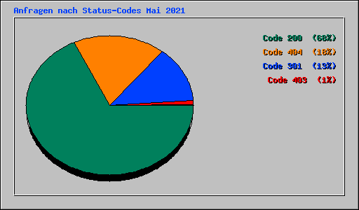 Anfragen nach Status-Codes Mai 2021