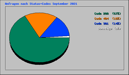 Anfragen nach Status-Codes September 2021