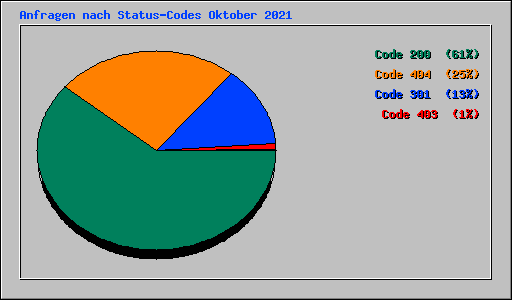 Anfragen nach Status-Codes Oktober 2021