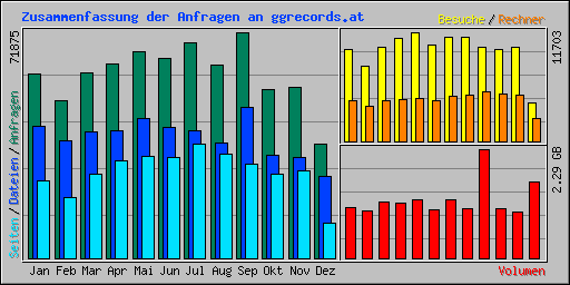 Zusammenfassung der Anfragen an ggrecords.at